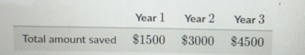 Keith is saving money for a car. He has saved the same amount each year for the past three years, and