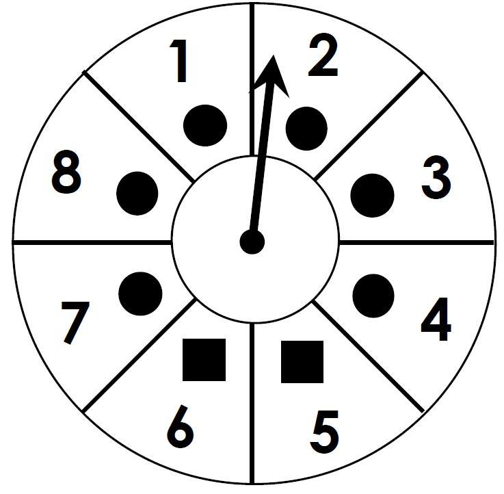 If the spinner is spun twice, find P(even, then square).