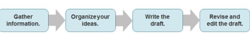 This flow chart shows the steps to creating a multimedia presentation.During the third step, the student