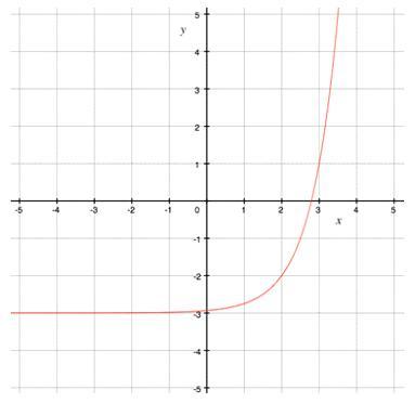 The graph of a translated exponential function is shown below. Its parent function is y = 4x.If the graph