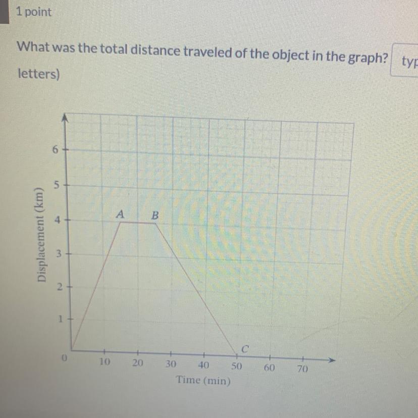 What is the total distance traveled of the object in the graph? Thank you! (: