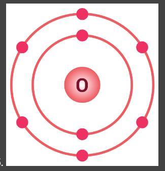 Please!!Look at this Bohr model for oxygen. Describe how the Bohr model of oxygen relates to the electron-dot