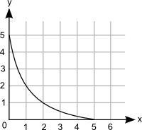 Which graph best represents a decreasing function? answer choices