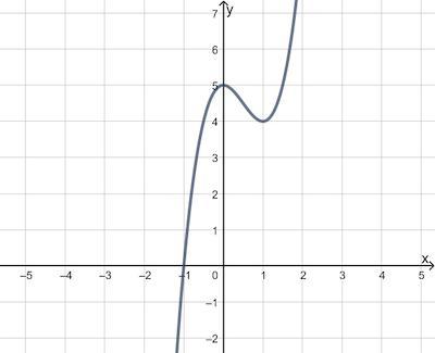 Determine the interval(s) on which the given function is decreasing.