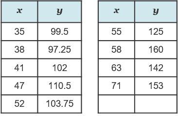 A restaurant manager records the number of tables seated (x) and the total number of cups of complimentary