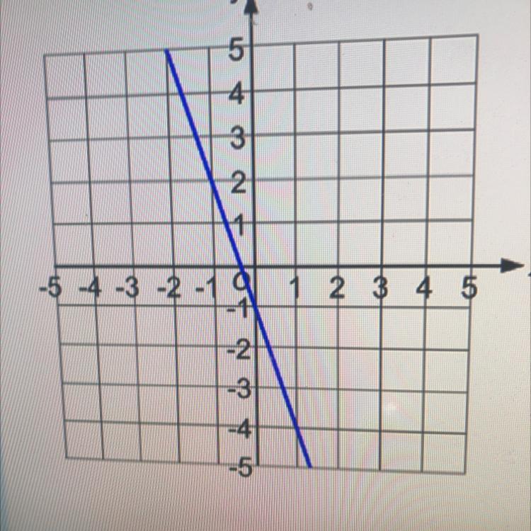 What is the equation of the blue line?
