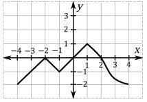 Graphs of functions on the interval [4, 4] are depicted below. For each function, find:1) The domain2)