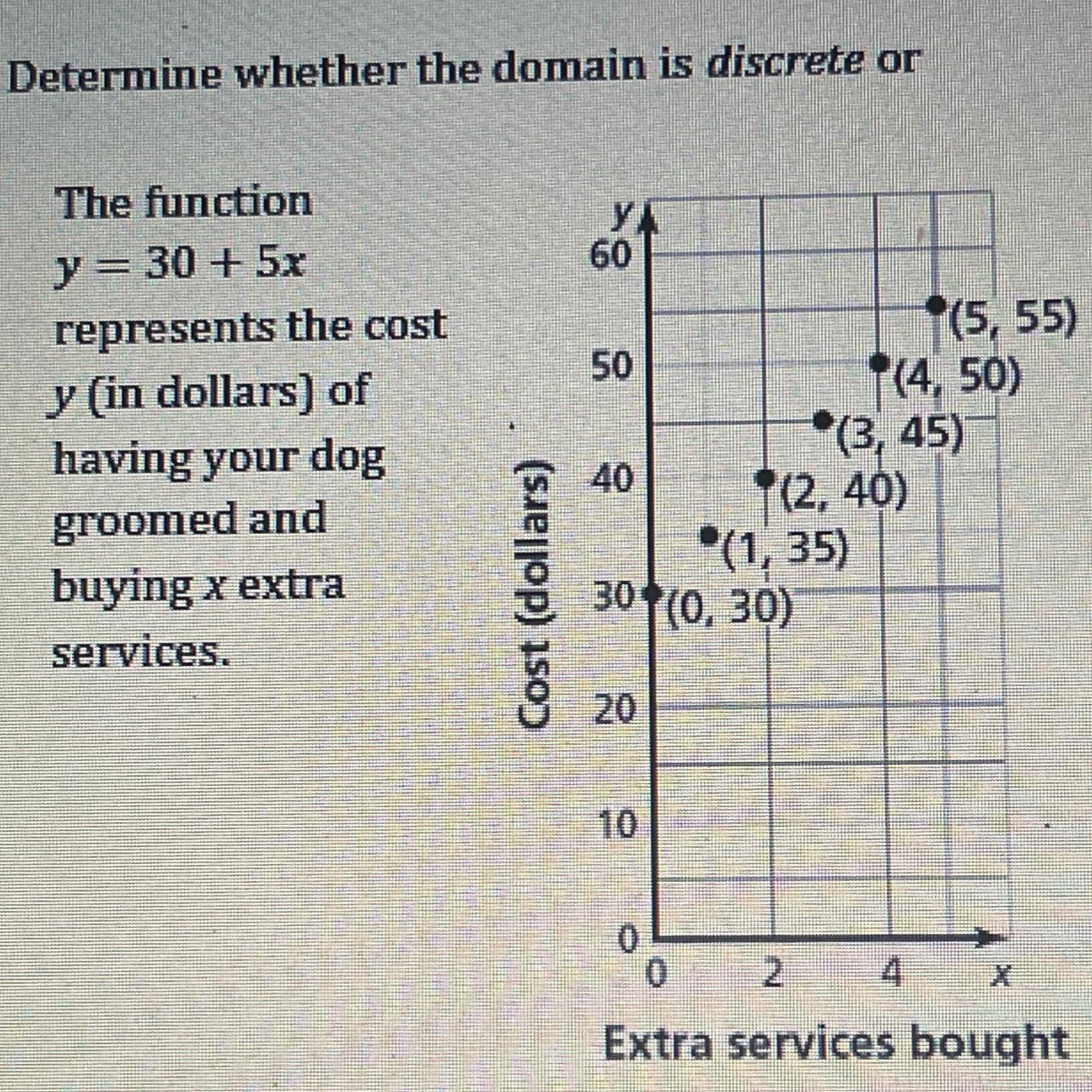Find the domain of the function represented by the graph. Determine whether the domain is discrete or
