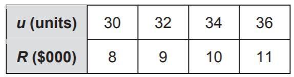 An electronics company refurbishes ink-jet printers.The table shows the revenue produced for the number