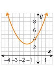 Which Function Has A Negative Discriminant Value? 