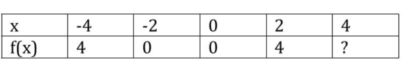 Find the missing number in the table.... pls help