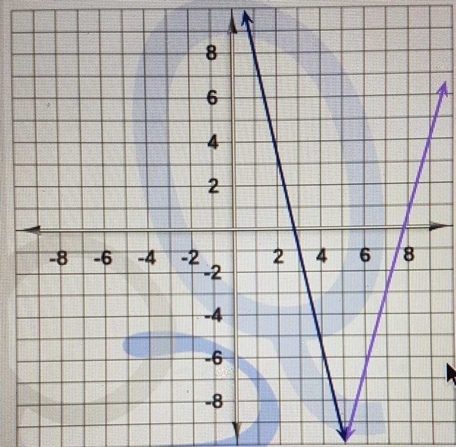 Find the solution of the system of equations shown on the graph.