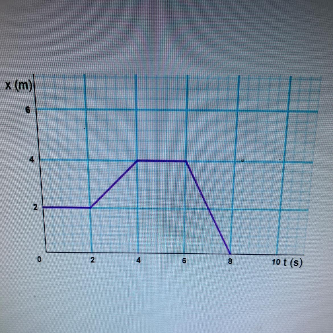 An objects position can be graphed as a function of time as seen on the right (Answer each question)