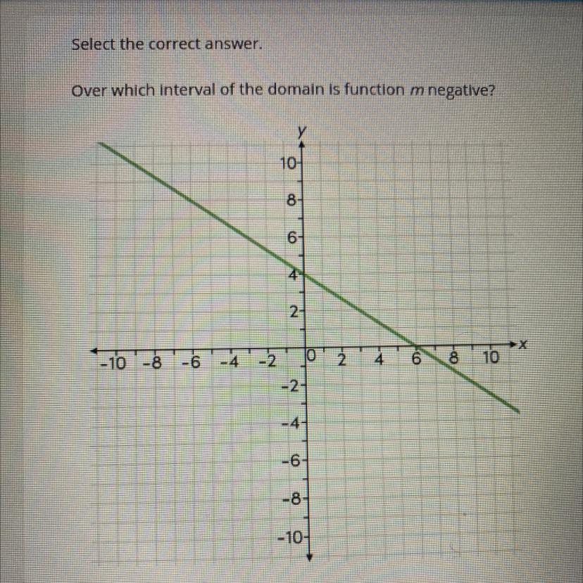 Select the correct answer.Over which interval of the domain is function m negative?
