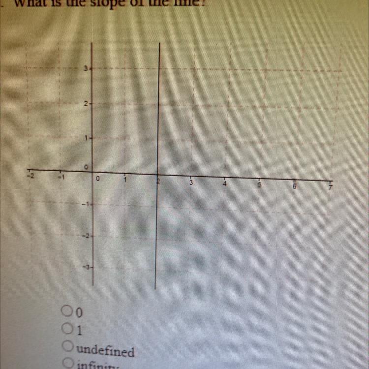 what is the slope of the line a. 0 b. 1 c. undefined d. infinity 