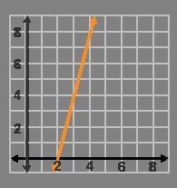 Which Linear Function Represents A Slope Of 1/4?