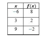 Using the same table from the previous problem: Identify the slope. A). 2/3 B). 3/2 C). -3/2 D). -2/3