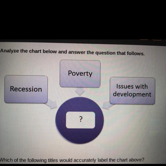 Which of the following titles would accurately label the chart above? A: Social Dilemmas, B: Political