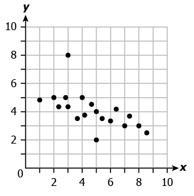The scatter plot shows the relationship between two variables. Which line BEST fits the data?A. A line
