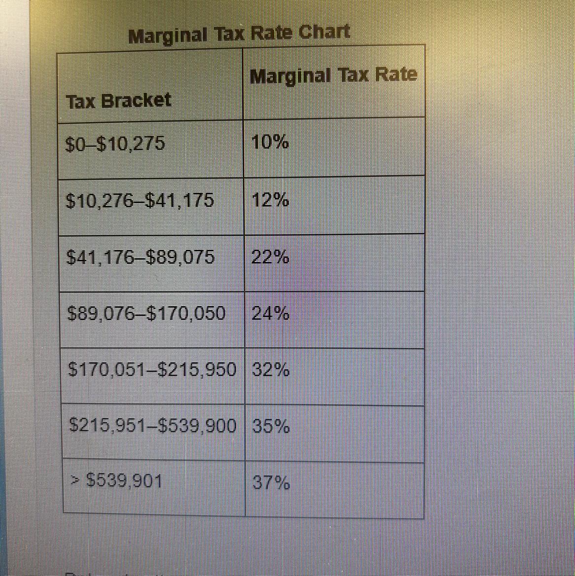 Determine the effective tax rate for a taxable income of $95,600. Round the final answer to the nearest