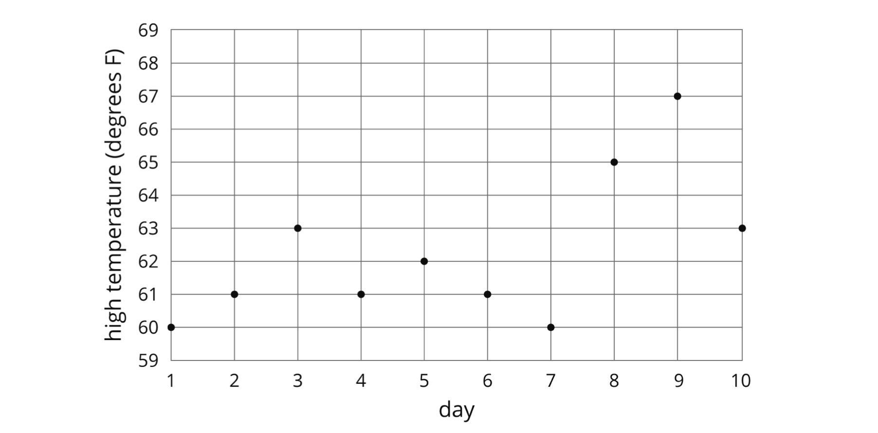 The graph and the table show the high temperatures in a city over a 10-day period.a. What was the high
