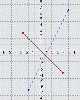 This graph shows two line segments whose endpoints are pairs of complex numbers. What are these two pairs?