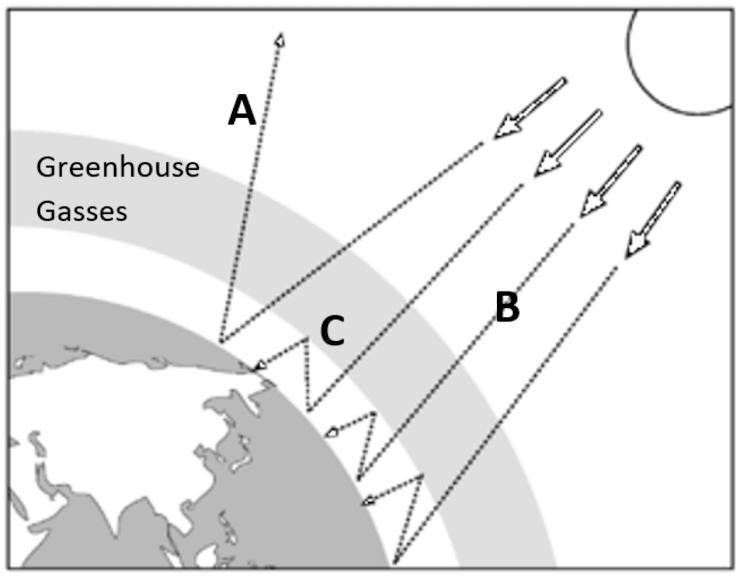 The diagram below shows the same model of the greenhouse effect... Which process is NOT AFFECTED by the
