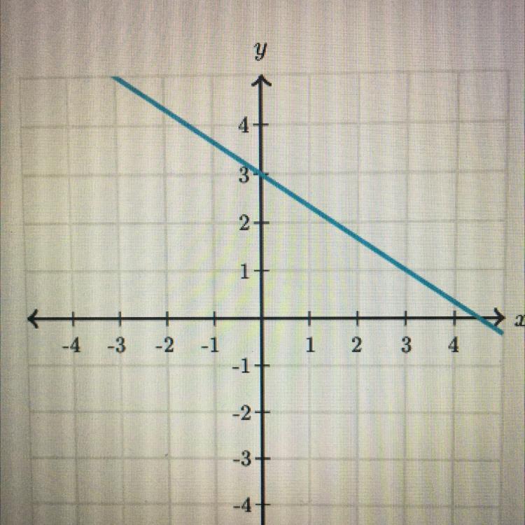 what is the slope of this line?