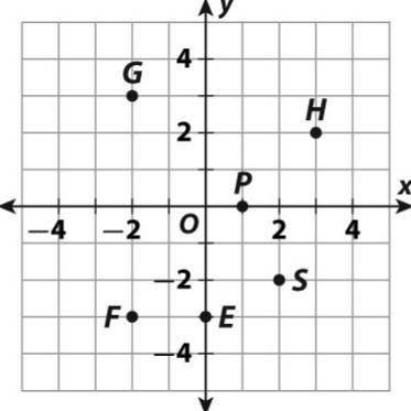 In which quadrant is point F located?IIIIIIIV