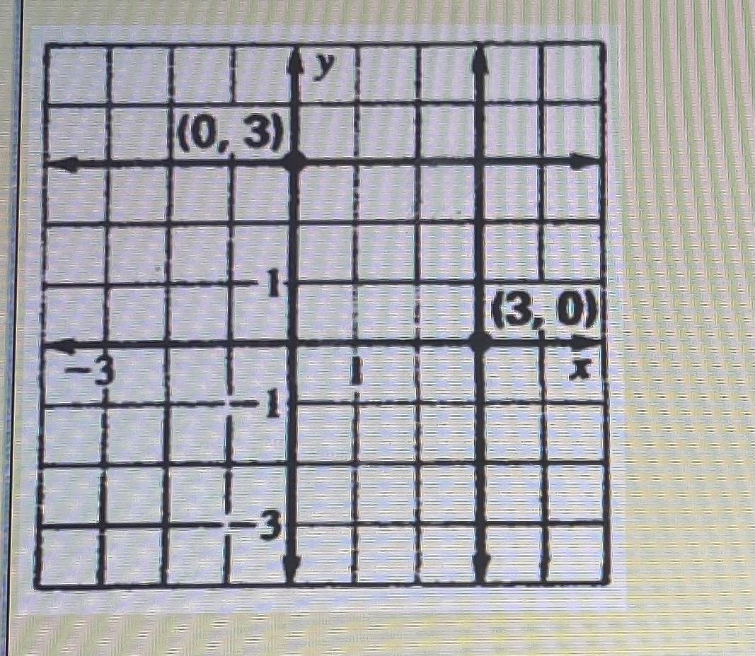 Referring to the fig. Write the equation in standard form of the vertical line through the point (3,0)
