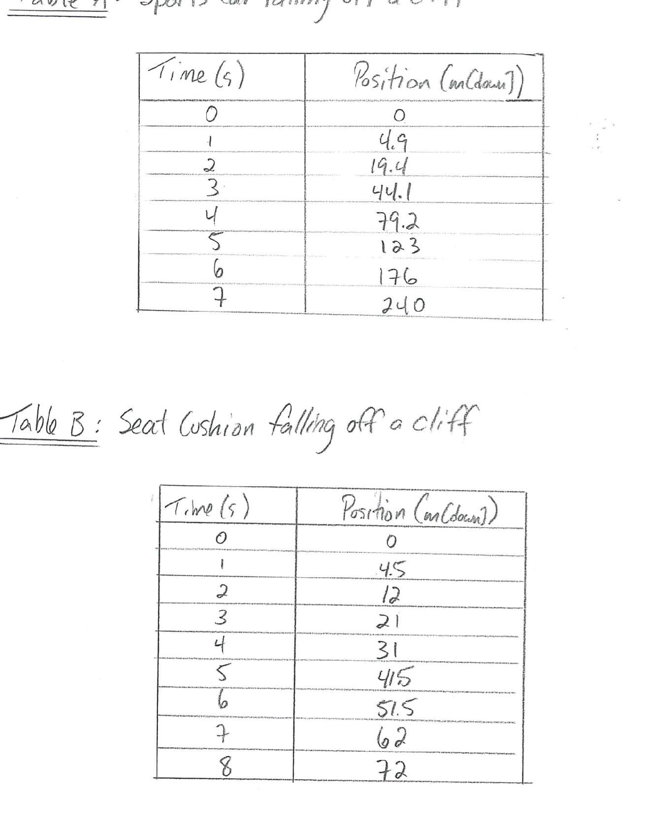 Using the data in the following image, Part A: Motion of a Falling Object (Car)1. Construct a position-time