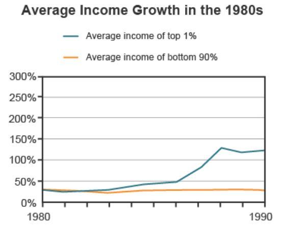 Study the graph of average US income growth in the 1980s.Based on the graph, which statement best explains