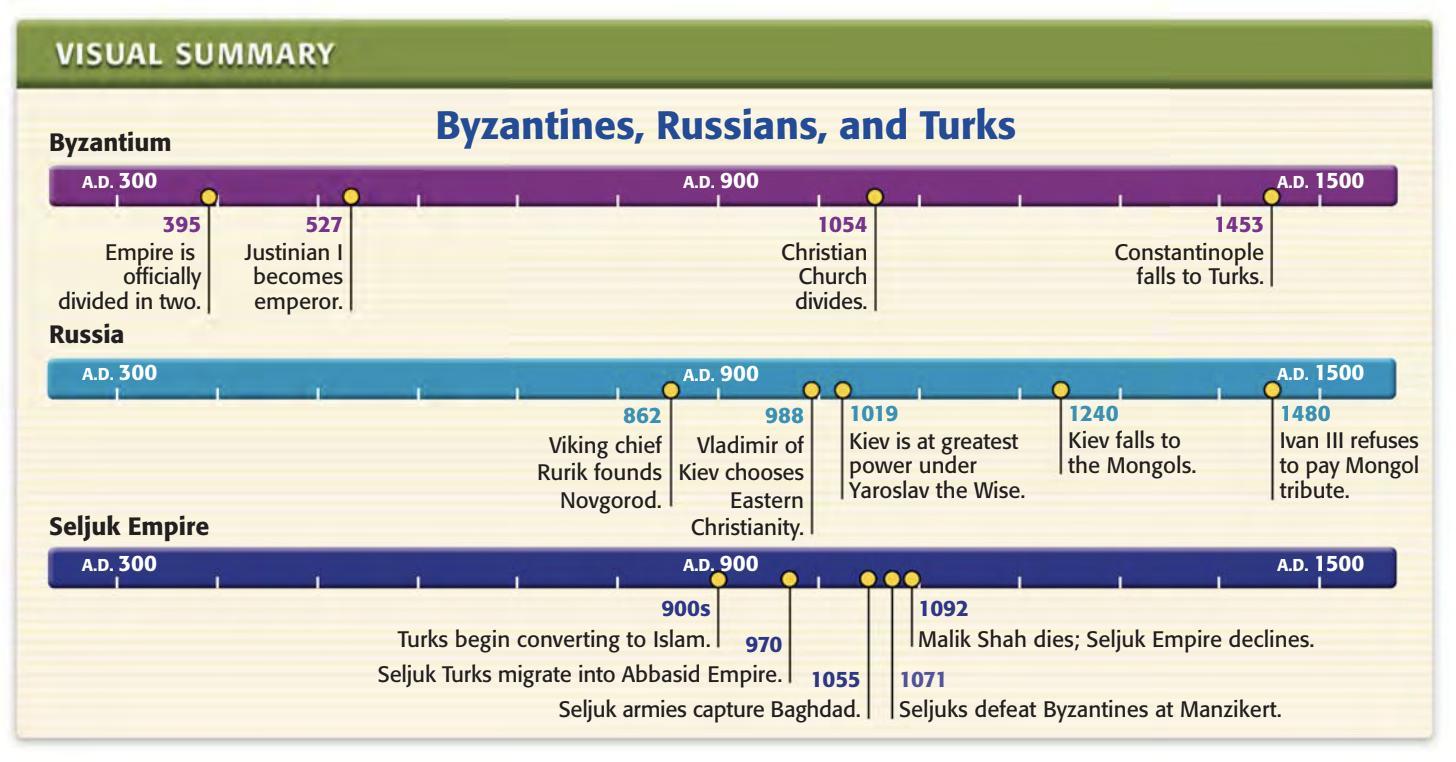 PLEASE ANSWER IN 7-10 QUESTIONSThe Byzantines, Slavs, Arabs, Turks, and Mongols waged bloody wars to