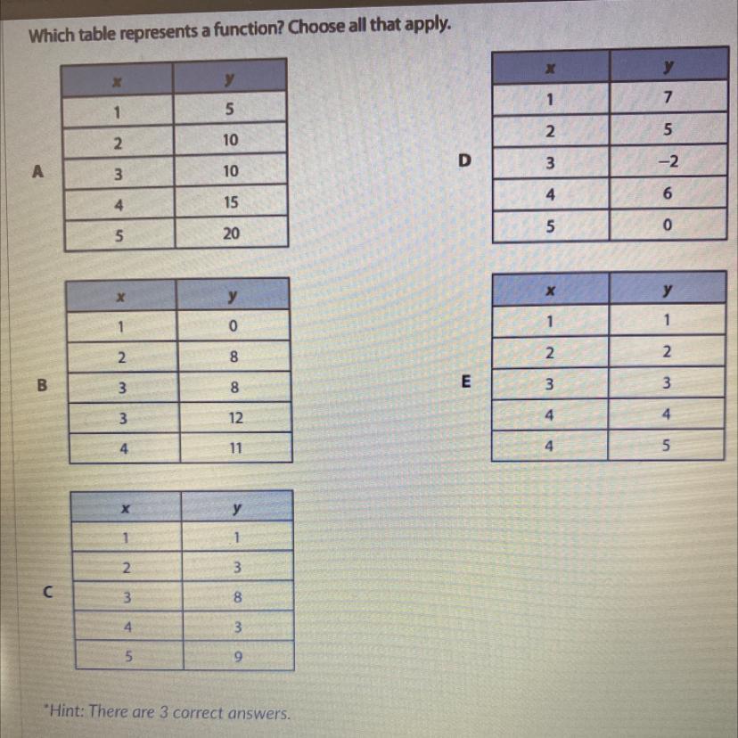Which Table Represents A Function? Choose All That Apply. Hint: There Are 3 Correct Answers 