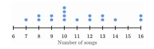 Plz helpThe following dot plot shows the number of songs on each album in Sais collection.Each dot represents
