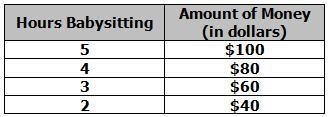 Mallory records the number of hours she spends babysitting and the amounts of money she is paid. What