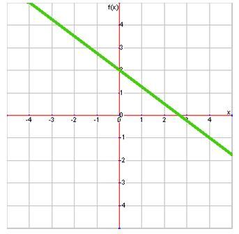 What is the slope of this line?
