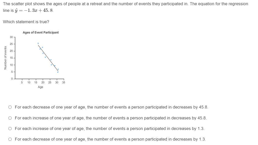 The scatter plot shows the ages of people at a retreat and the number of events they participated in.