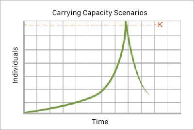 Examine The Graph Below. Which Scenario Is Best Represented By The Graph? - K-selected Organisms That