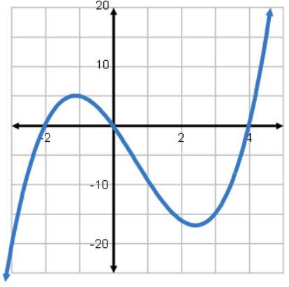 The Zeroes Of The Function Are: A) -2 And 0B) 0 And 4C) -2, 0, And 4