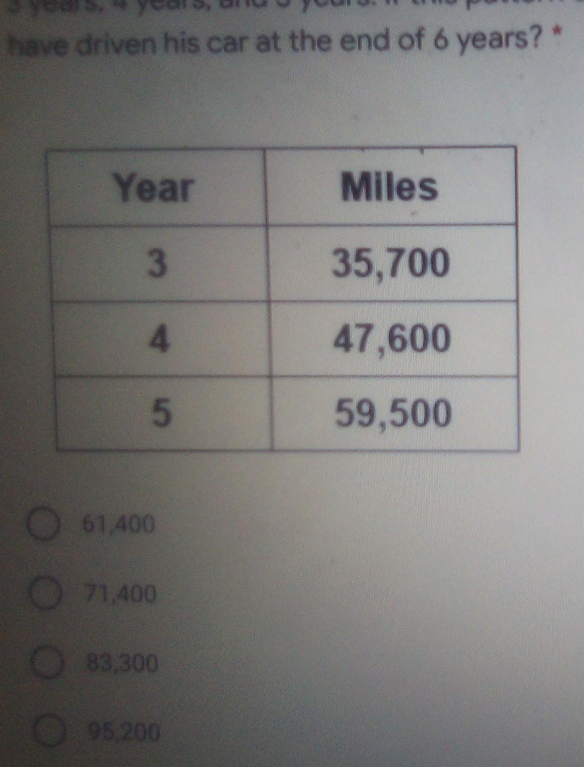 The Chart Shows The Number Of Miles Zac Has Driven His Car At The End Of Three Years, Four Years, And