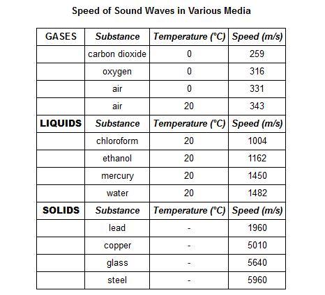 Examine the table. In which of the following types of substances do sound waves travel the fastest?A.gasesB.Sound