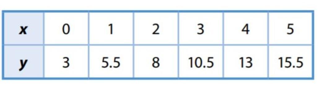 Check your equation by substituting x with one of the x-values from the table.y = 2.5( ) + 3