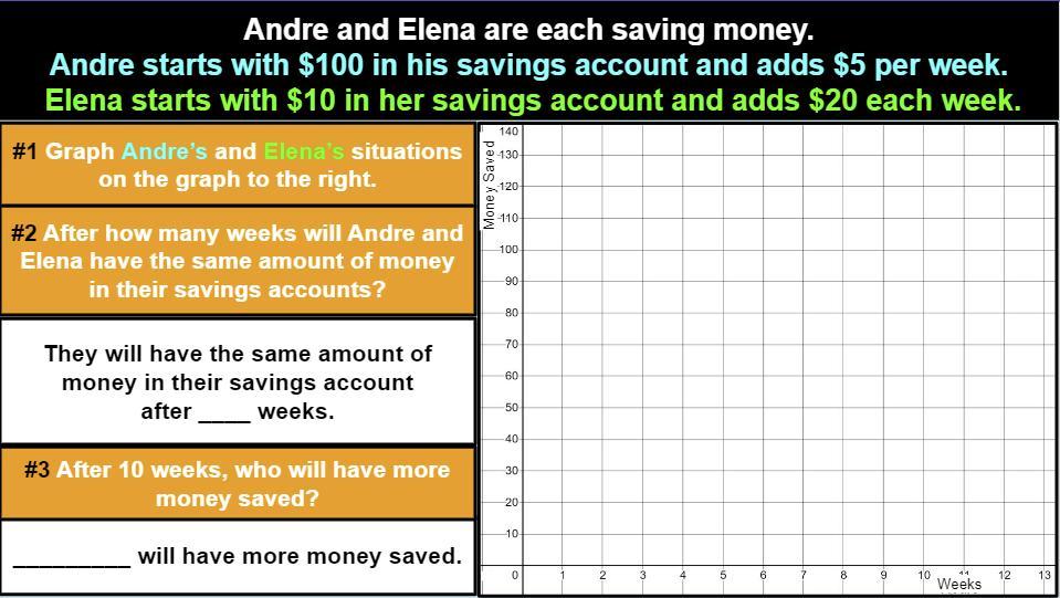 Andre and Elena are each saving money. Andre starts with $100 in his savings account and adds $5 per