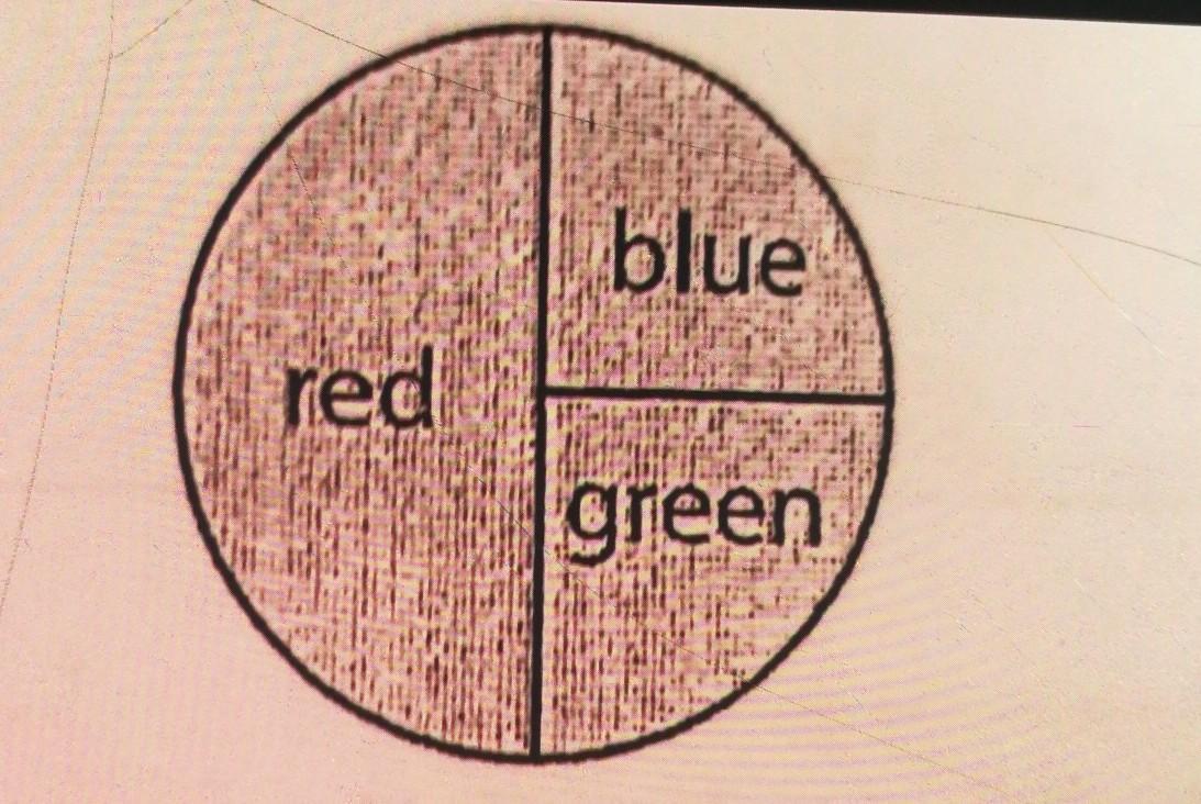 using the spinner below, what is the probability that you will land on red or blue? 