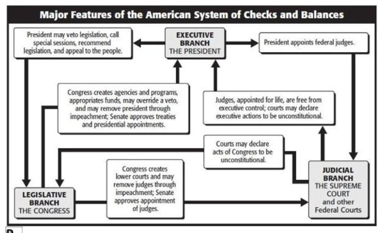 According to the flowchart, which entity can declare acts of Congress to be unconstitutional? A. executive