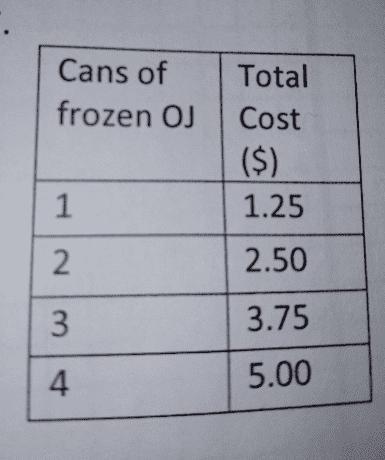 7 . Cans of frozen OJ Total Cost ($) 1.25 1 2 2.50 3 3.75 4 5.00