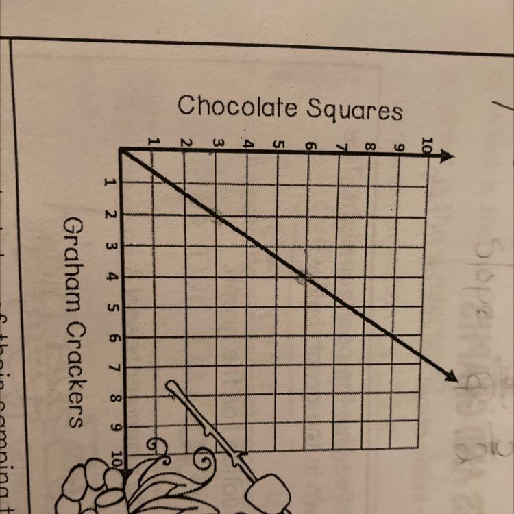 4. In the evenings, Jake and his friends would cook out and make smores for dessert. The ratioof chocolate