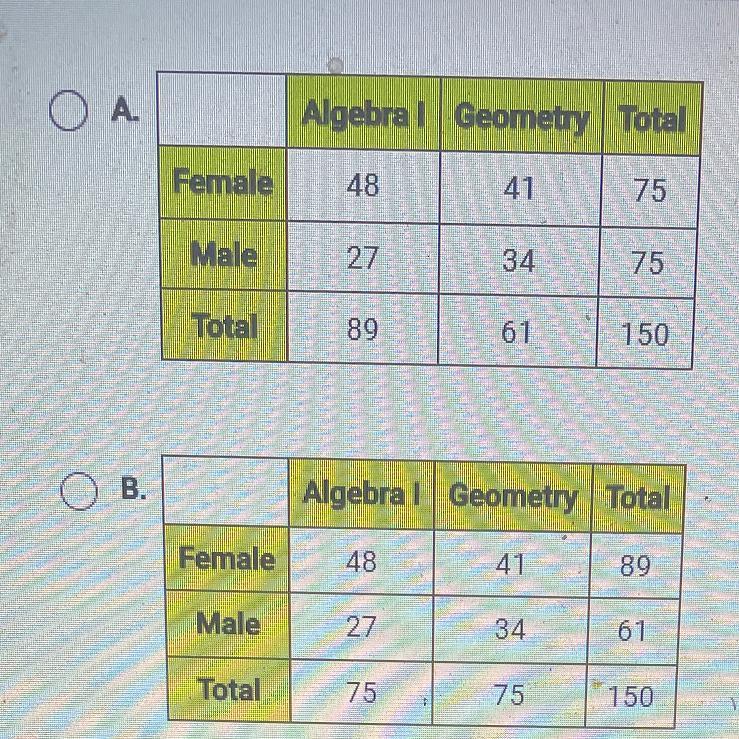 A group of 150 ninth-grade students responded to a survey that asked which math course they were enrolled