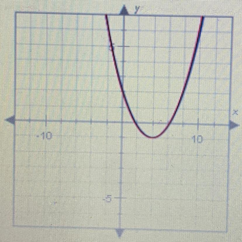 How many solutions does the system of nonlinear equations graphed belowhave?